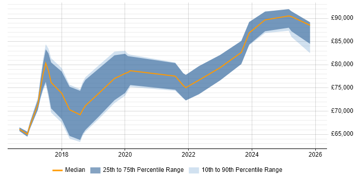 Salary distribution trend for Cyber Threat Manager job vacancies in the UK