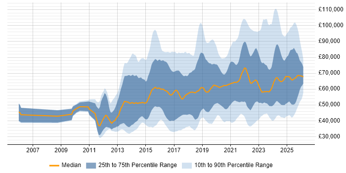 Salary distribution trend for jobs in the UK citing Cyber Threat