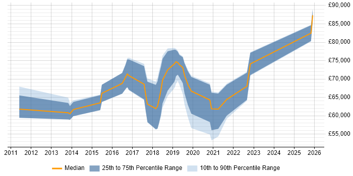 Salary distribution trend for CyberArk Engineer job vacancies in the UK