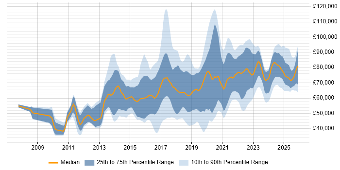 Salary distribution trend for jobs in the UK citing CyberArk