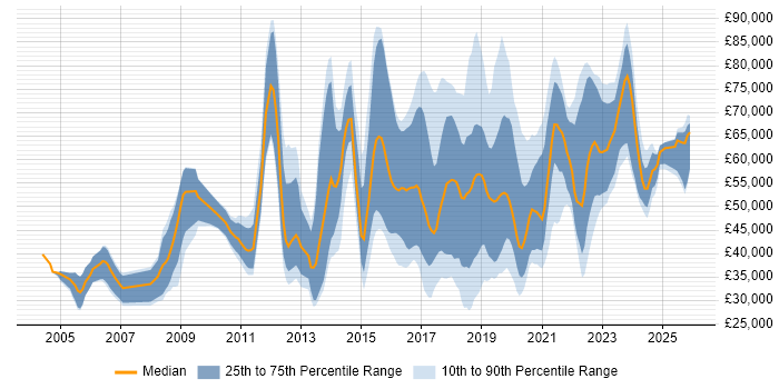 Salary distribution trend for jobs in the UK citing Cybercrime