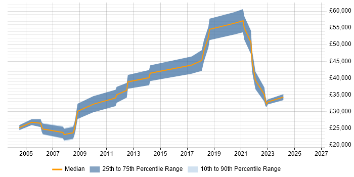 Salary distribution trend for jobs in the UK citing Cybernetics