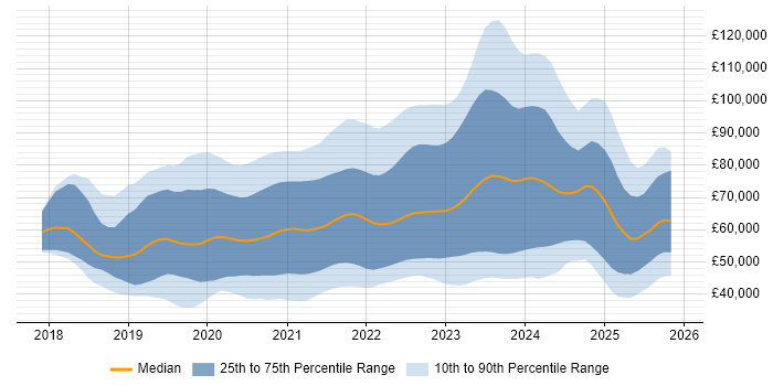 Salary distribution trend for jobs in the UK citing Cypress.io