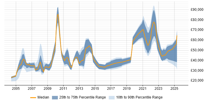 Salary distribution trend for jobs in the UK citing Czech Language