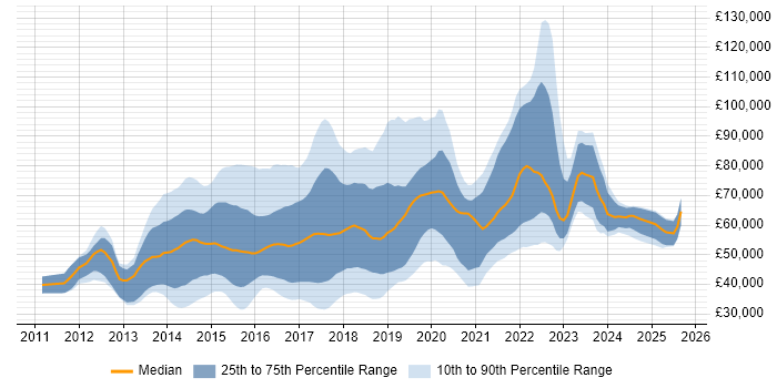 Salary distribution trend for jobs in the UK citing D3.js