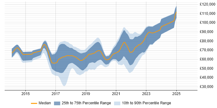 Salary distribution trend for jobs in the UK citing Dagger