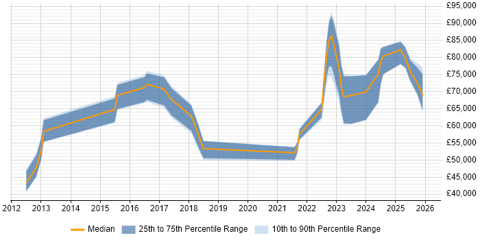 Salary distribution trend for jobs in the UK citing DAMA DMBOK
