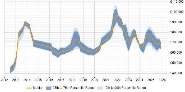 Salary distribution trend for jobs in the UK citing DAMA