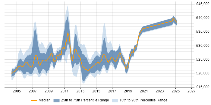 Salary distribution trend for jobs in the UK citing DameWare