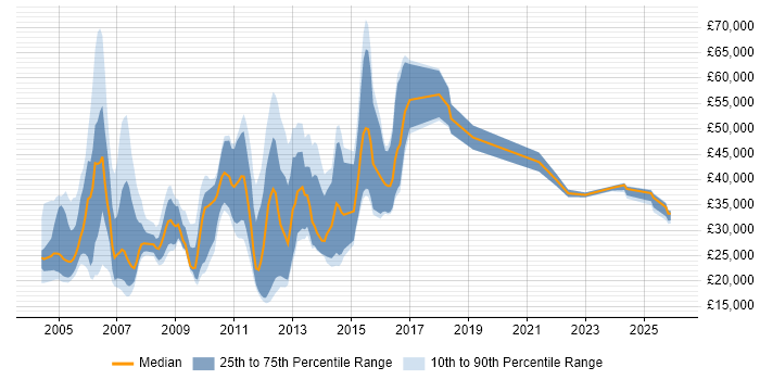 Salary distribution trend for jobs in the UK citing Danish Language