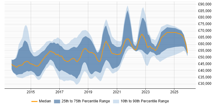 Salary distribution trend for jobs in the UK citing Dapper ORM