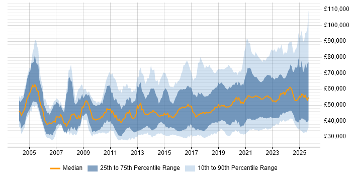 Salary distribution trend for jobs in the UK citing Dashboard Development