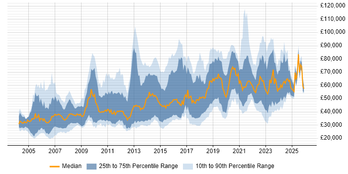 Salary distribution trend for jobs in the UK citing Data Acquisition