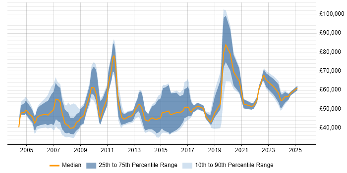 Salary distribution trend for Data Analysis Manager job vacancies in the UK