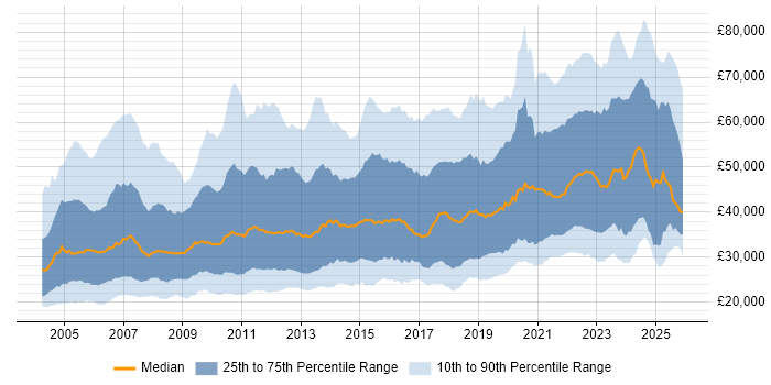 Salary distribution trend for Data Analyst job vacancies in the UK