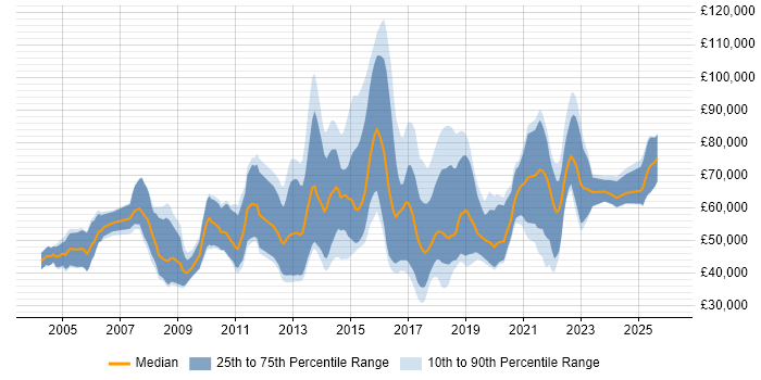 Salary distribution trend for Data Analytics Consultant job vacancies in the UK
