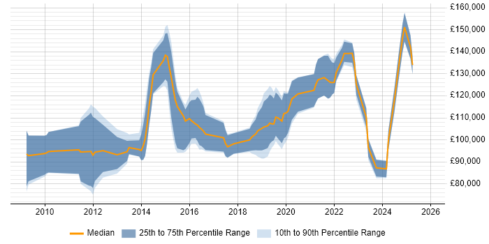 Salary distribution trend for Data Analytics Director job vacancies in the UK