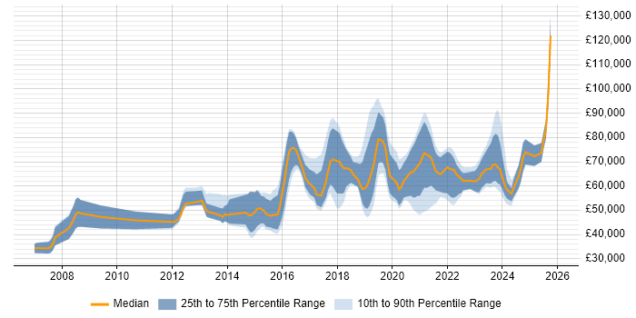 Salary distribution trend for Data Analytics Engineer job vacancies in the UK