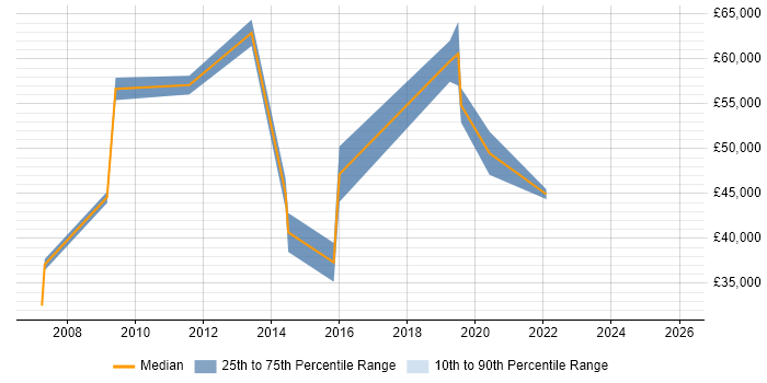 Salary distribution trend for Data Analytics Executive job vacancies in the UK