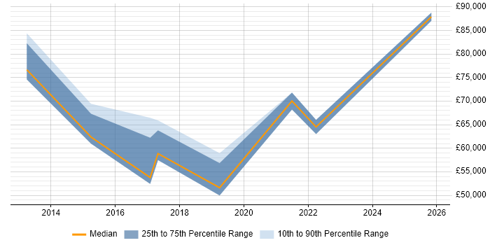 Salary distribution trend for Data Analytics Officer job vacancies in the UK