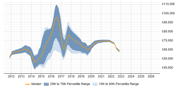 Salary distribution trend for Data Analytics Scientist job vacancies in the UK