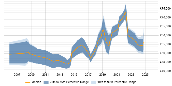 Salary distribution trend for Data Analytics Specialist job vacancies in the UK
