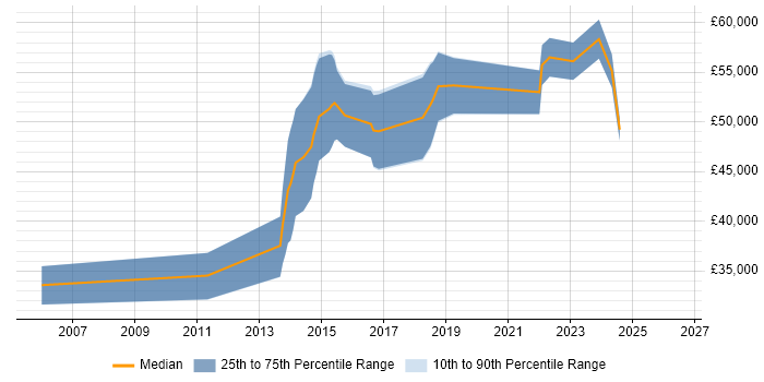 Salary distribution trend for jobs in the UK citing Data Annotation