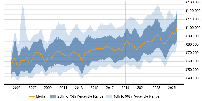 Salary distribution trend for Data Architect job vacancies in the UK Salary distribution trend for Data Architect job vacancies in the UK