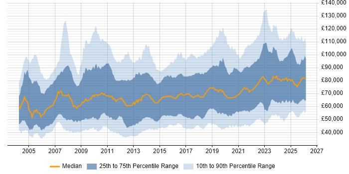 Salary distribution trend for jobs in the UK citing Data Architecture