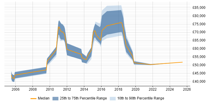 Salary distribution trend for jobs in the UK citing Data Categorisation Salary distribution trend for jobs in the UK citing Data Categorisation