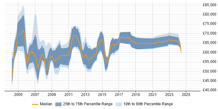 Salary distribution trend for Data Centre Operations Manager job vacancies in the UK