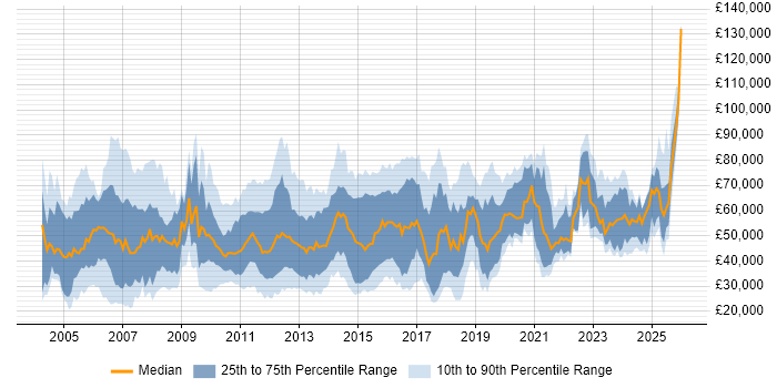 Salary distribution trend for jobs in the UK citing Data Centre Operations