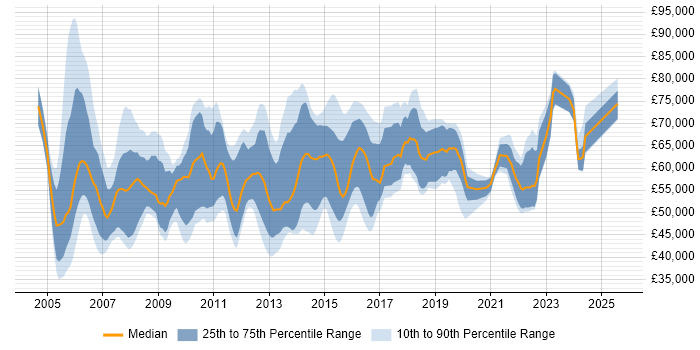 Salary distribution trend for Data Centre Project Manager job vacancies in the UK Salary distribution trend for Data Centre Project Manager job vacancies in the UK