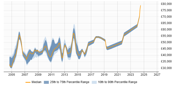 Salary distribution trend for Data Centre Team Leader job vacancies in the UK