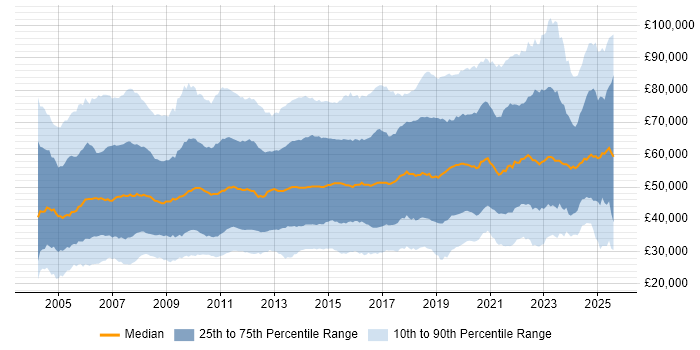 Salary distribution trend for jobs in the UK citing Data Centre