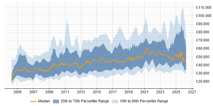Salary distribution trend for jobs in the UK citing Data Collection
