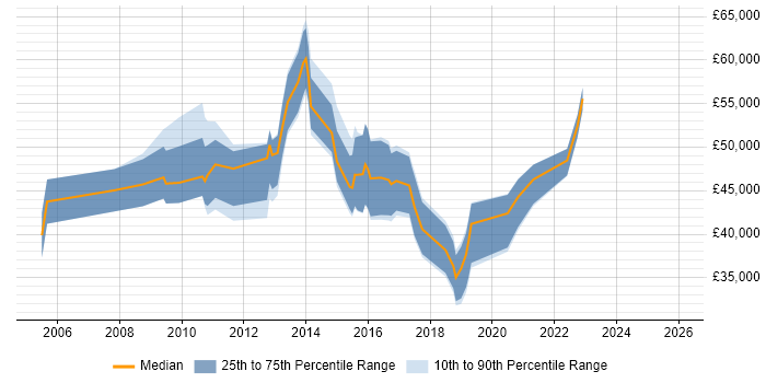 Salary distribution trend for Data Compliance Analyst job vacancies in the UK