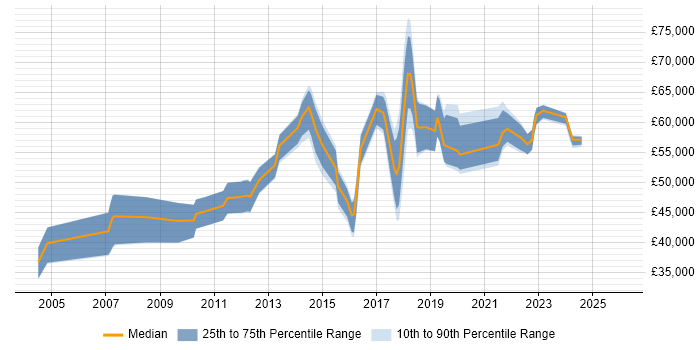 Salary distribution trend for Data Compliance Manager job vacancies in the UK
