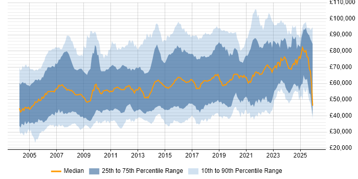 Salary distribution trend for Data Consultant job vacancies in the UK