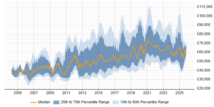 Salary distribution trend for jobs in the UK citing Data Development