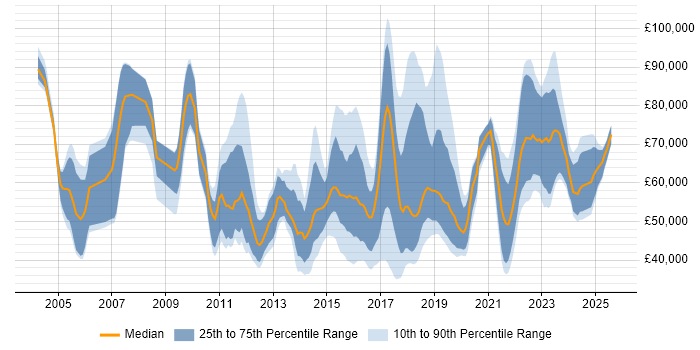 Salary distribution trend for jobs in the UK citing Data Discovery