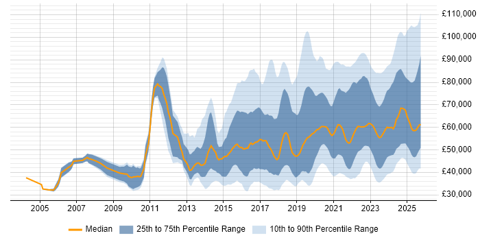 Salary distribution trend for jobs in the UK citing Data-Driven Decision Making Salary distribution trend for jobs in the UK citing Data-Driven Decision Making