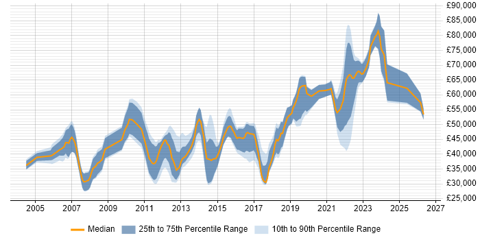 Salary distribution trend for jobs in the UK citing Data-Driven Testing