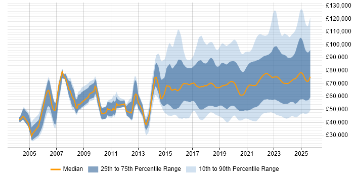 Salary distribution trend for jobs in the UK citing Data Engineering