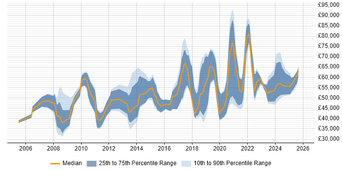 Salary distribution trend for jobs in the UK citing Data Enrichment