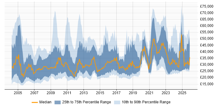 Salary distribution trend for jobs in the UK citing Data Entry