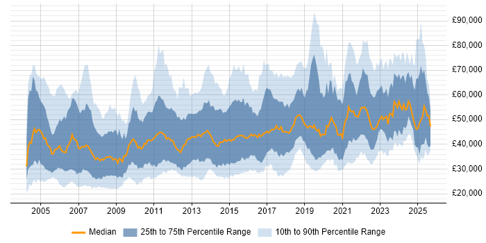 Salary distribution trend for jobs in the UK citing Data Extraction