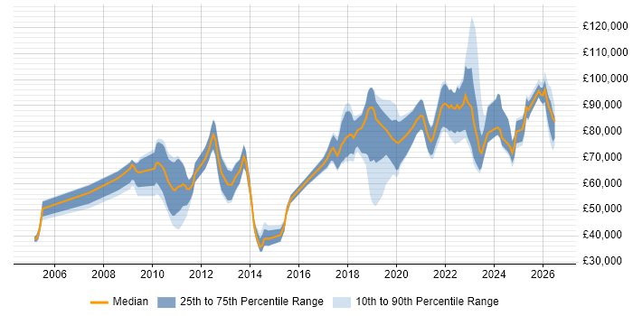 Salary distribution trend for jobs in the UK citing Data Fabric