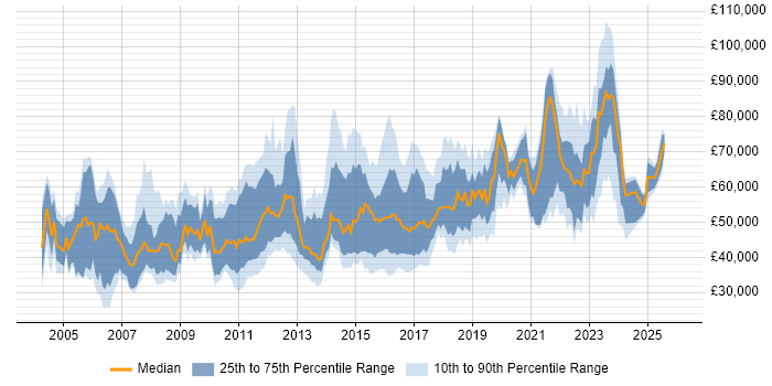 Salary distribution trend for jobs in the UK citing Data Flow Diagram