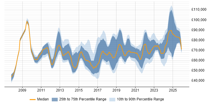 Salary distribution trend for Data Governance Analyst job vacancies in the UK